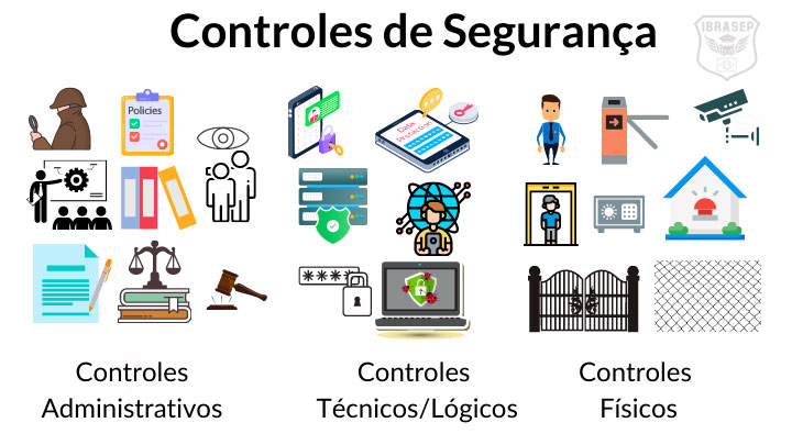 Controles De Seguran A O Que S O Fun Es Tipos E Exemplos