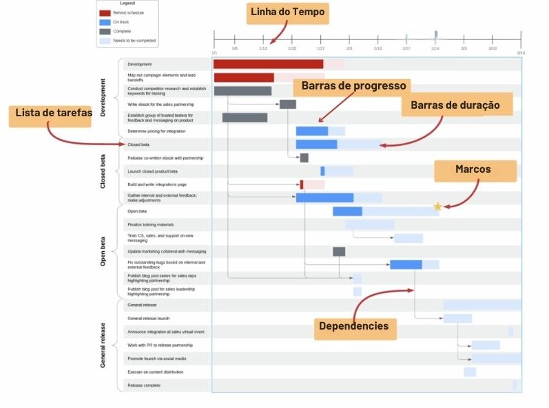 Partes Principais de um Gráfico de Gantt