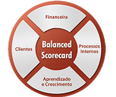 Balanced Scorecard (BSC) O que é? Objetivos, Pilares, Perspectivas