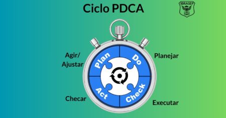 Ciclo PDCA: o que é, etapas, vantagens, como aplicar e Exemplos