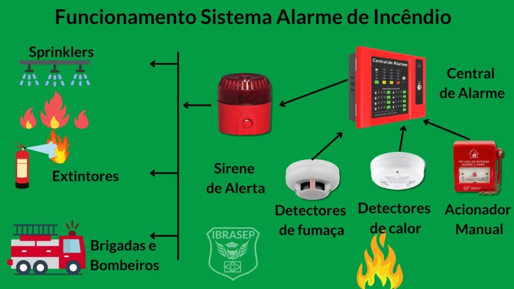 Como Funciona um Alarme de Incêndio