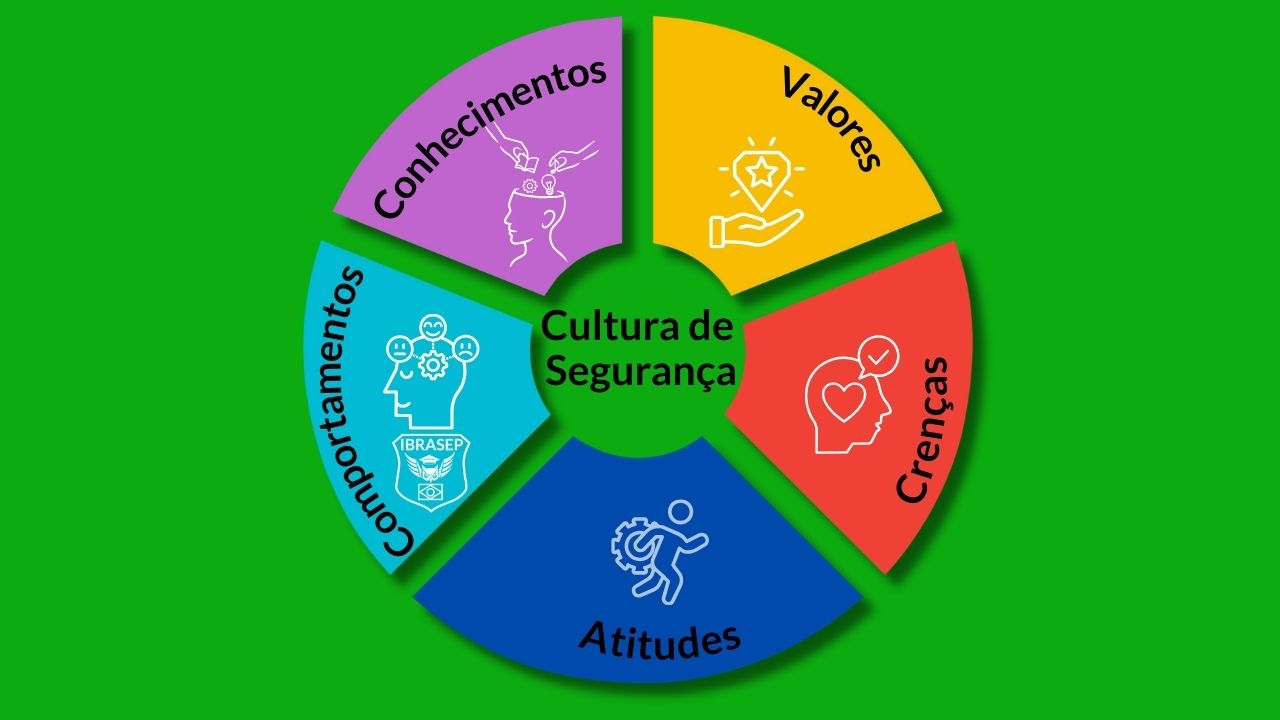 Cultura de Segurança