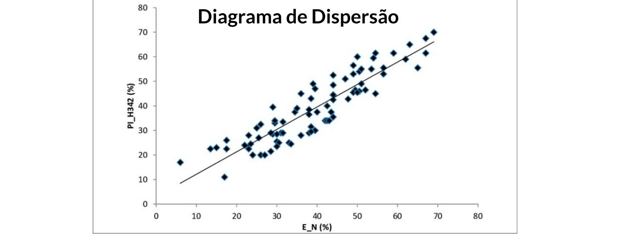 Diagrama de Dispersão