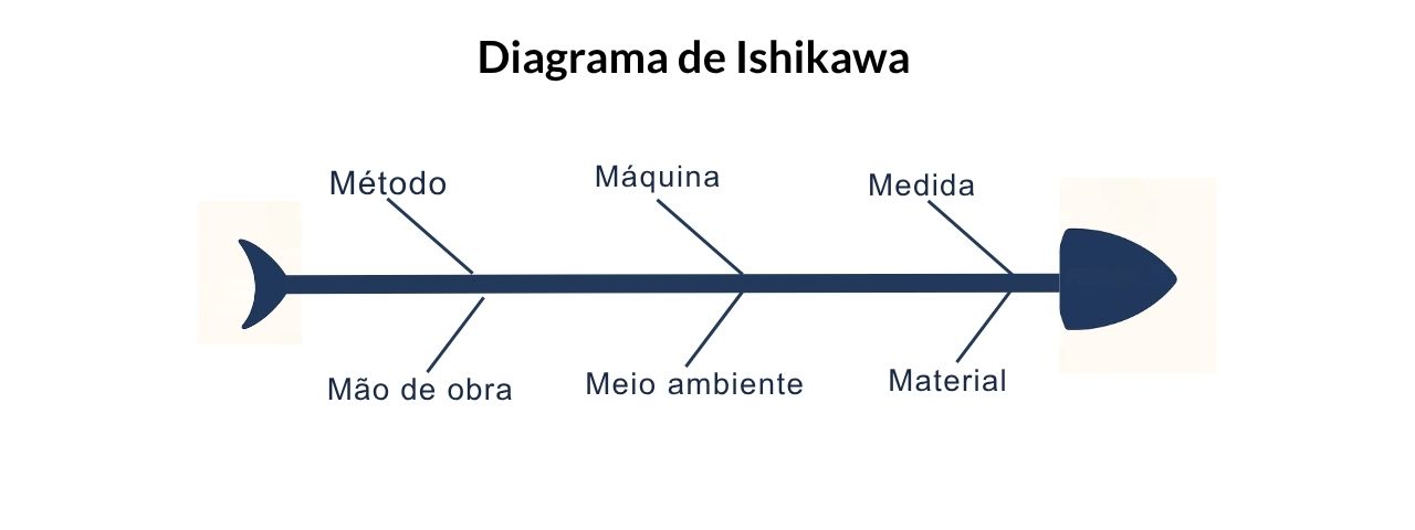 Diagrama de Ishikawa uma das ferramentas da qualidade