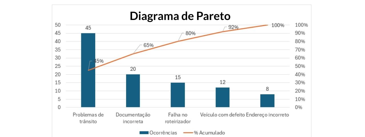 Diagrama de Pareto uma das ferramentas da qualidade