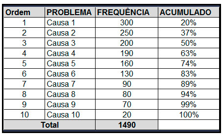 Diagrama ou Gráfico de Pareto