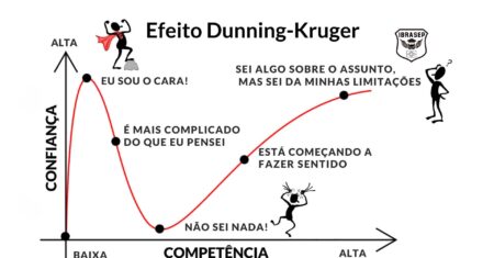 A Influência do Efeito Dunning-Kruger na Carreira Profissional