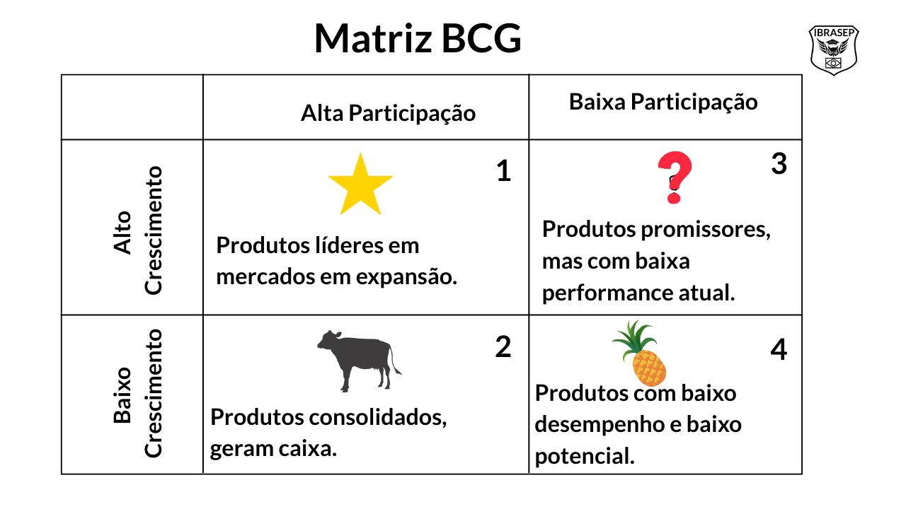 Quadrantes da Matriz BCG