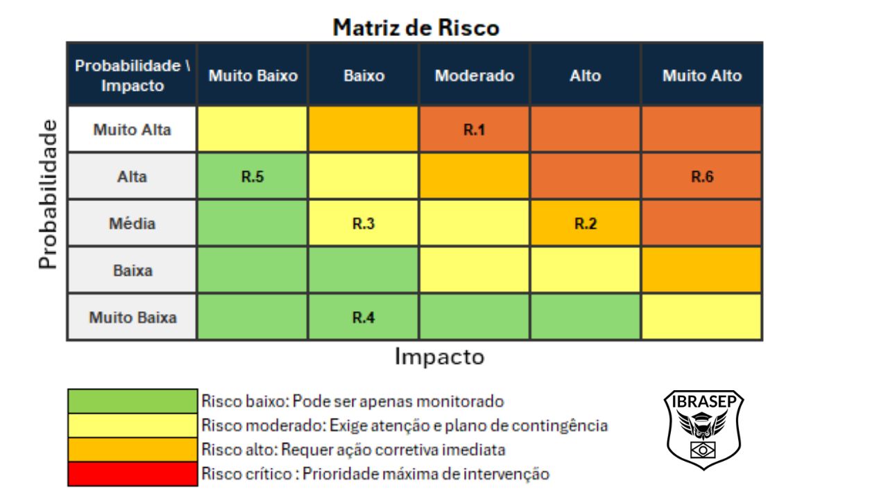 Dimensões (elementos) Matriz de Riscos