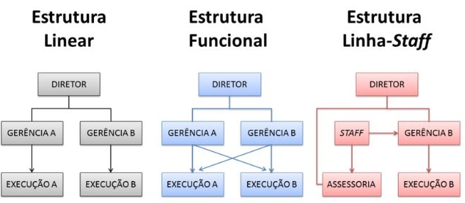 Estrutura Organizacional