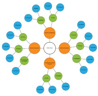 Estrutura organizacional circular