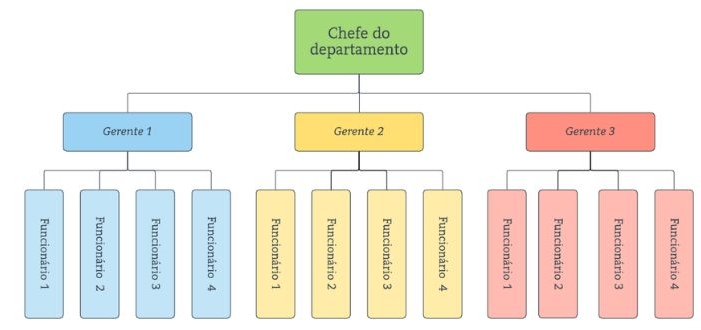 Estrutura organizacional horizontal

