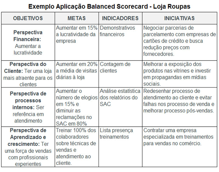 Exemplo Balanced Scoredcard (BSC)