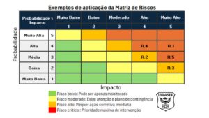 Matriz de Riscos: O Que É, Para Que Serve e Como Fazer