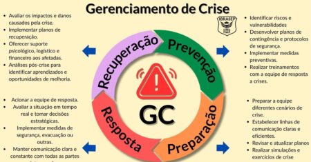 Gerenciamento de Crise: O que é, como implementar e exemplos