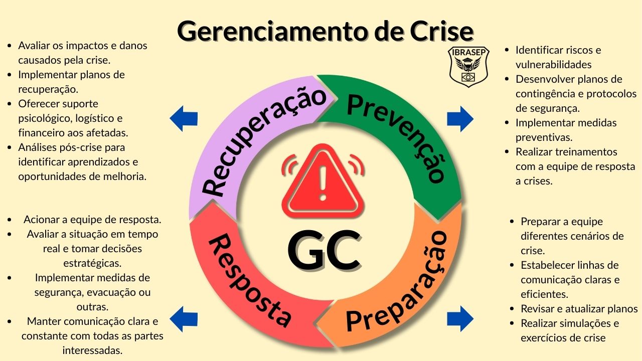 Gerenciamento de Crise