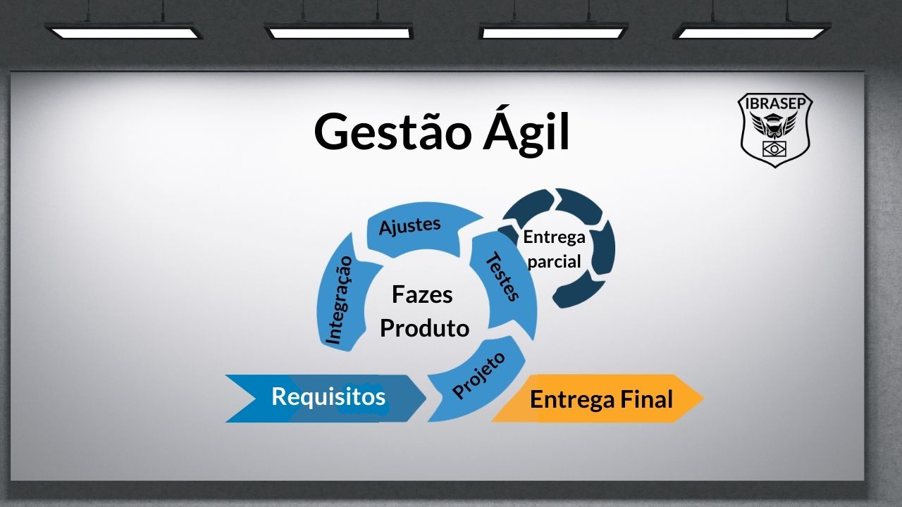 Gestão Ágil: O que é, como funciona. Guia completo para iniciante