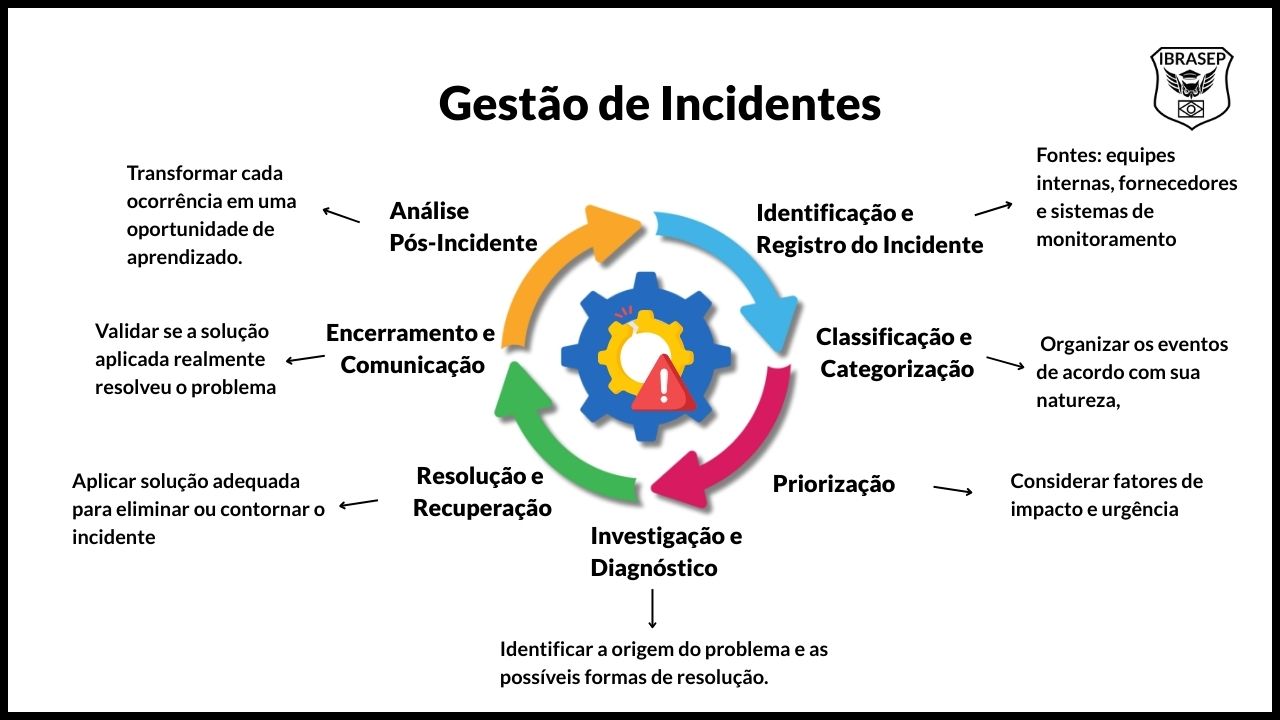 Gestão de Incidentes