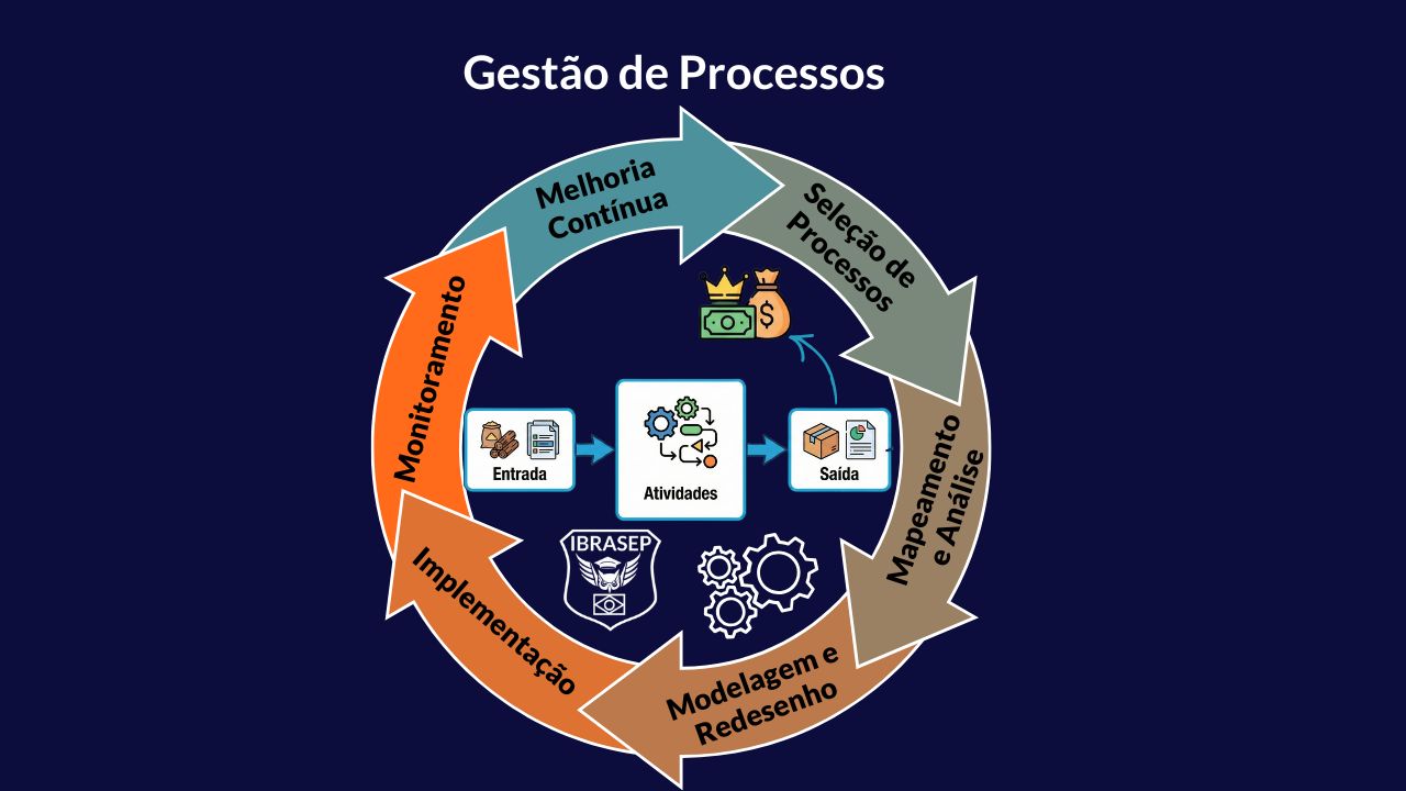 Gestão de Processos