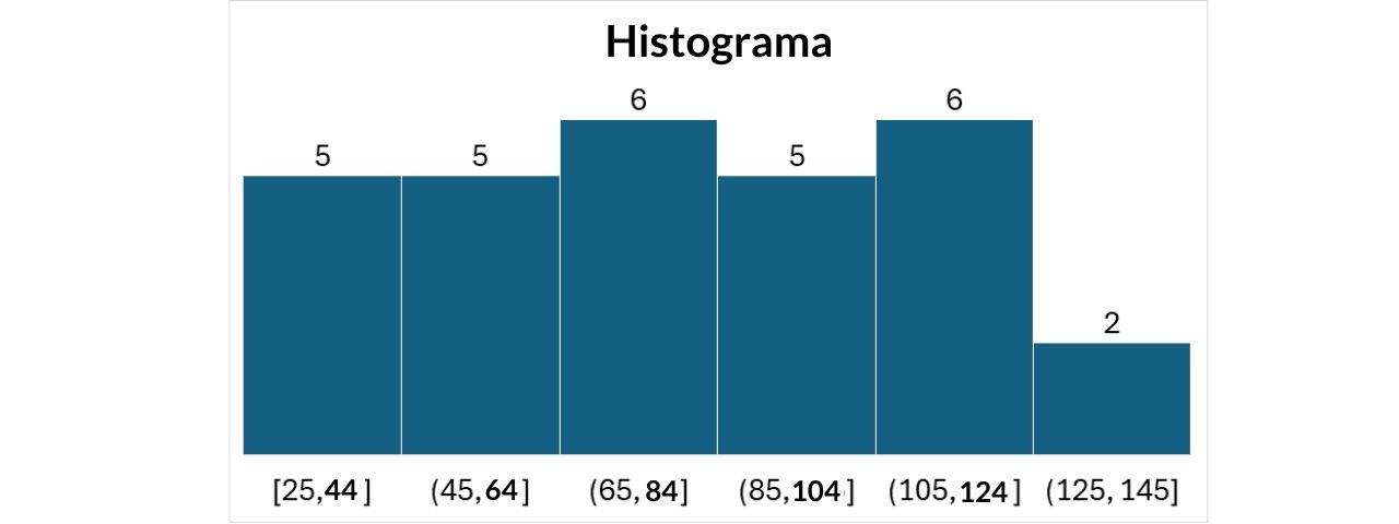 Histograma uma das ferramentas da qualidade