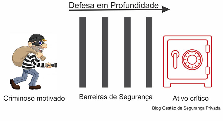 Ilustração definição de defesa em profundidade