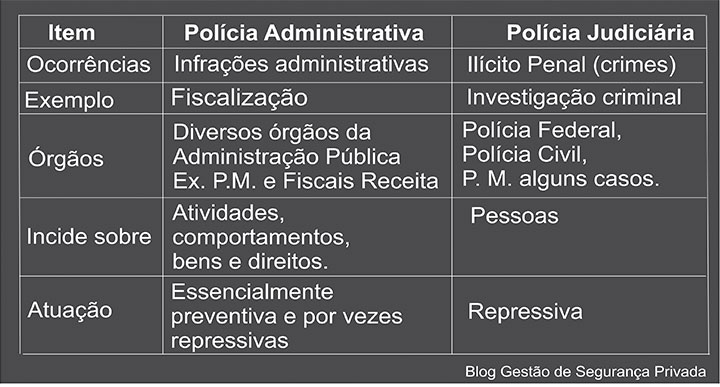 Infográfico Polícia Administrativa e Polícia Judiciária