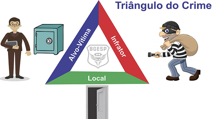 Infográfico do Triangulo do Crime - Alvo, Infrator e Local.