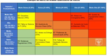 Análise Quantitativa de Riscos: Técnicas, Ferramentas e Exemplos