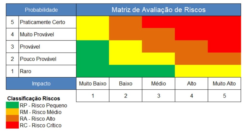 Matriz de Avaliação de Riscos