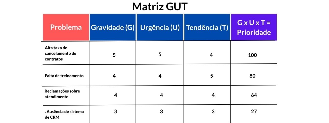 Matriz GUT