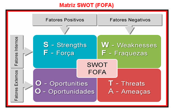 Matriz Análise SWOT - FOFA: O que é?