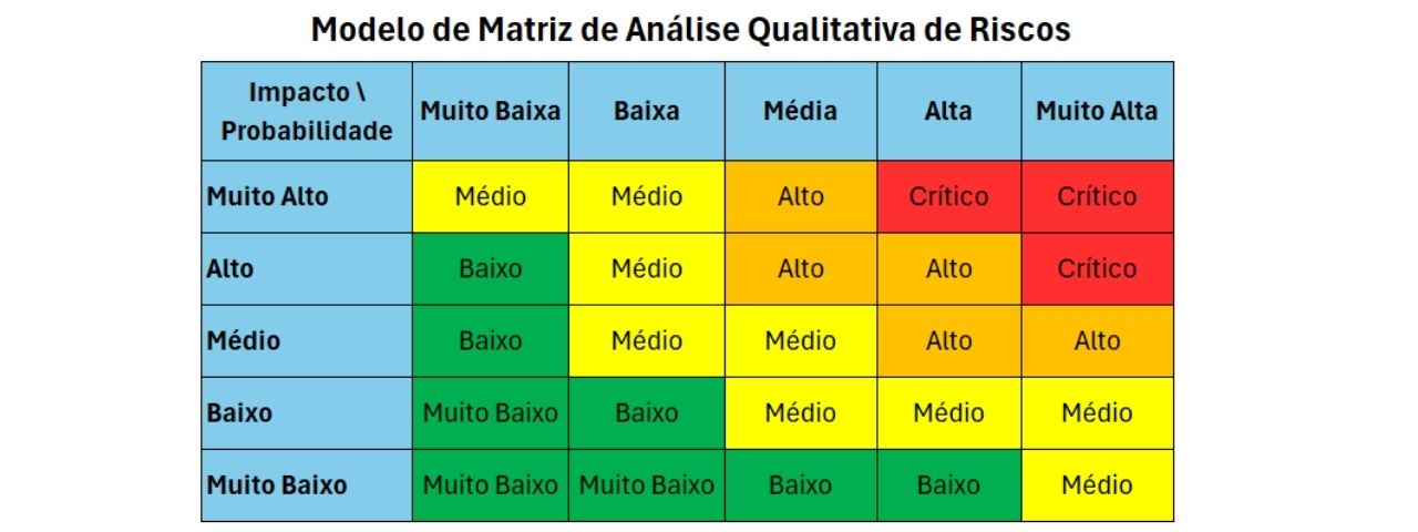 Matriz de Risco