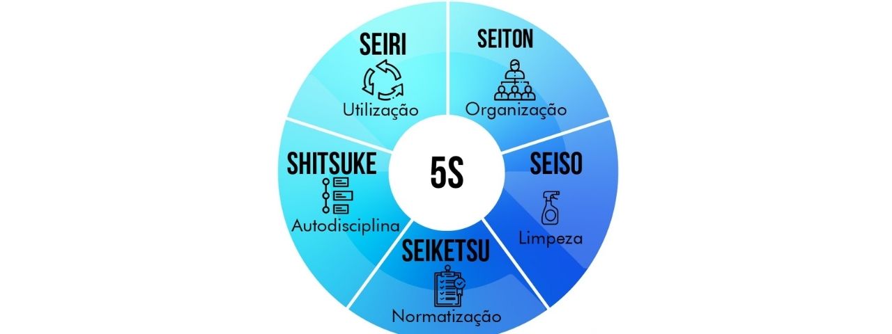 Método 5S