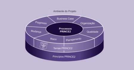 Metodologia PRINCE2: O que é, Para que serve, Como Funciona