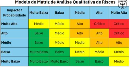 Análise Qualitativa de Riscos: Conceitos e Aplicações Práticas