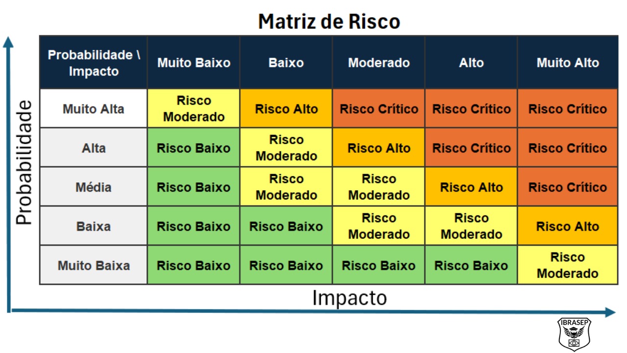Modelo de Matriz de Riscos: