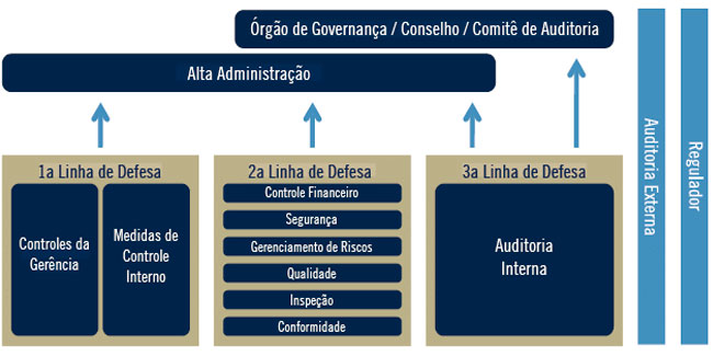 Imagem do modelo das Três Linhas de Defesa