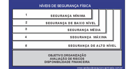 Níveis de Segurança Física – Gestão de Segurança Privada