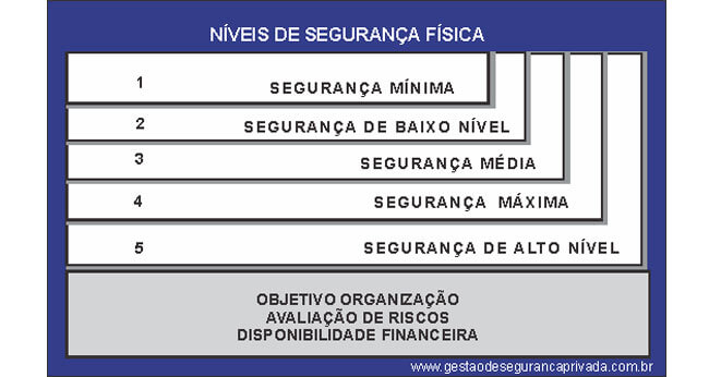 Níveis de Segurança Física De Instalações