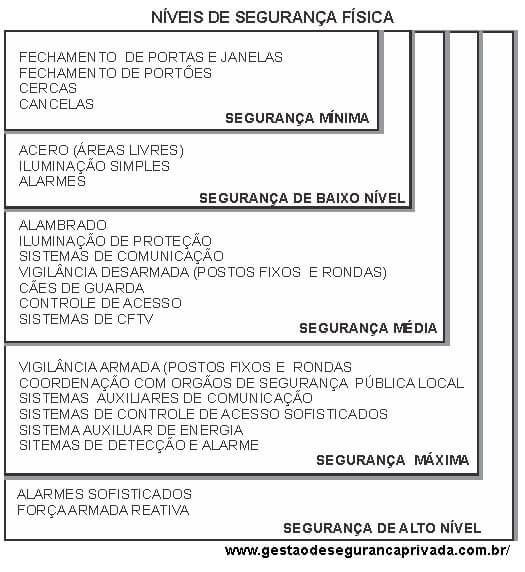 Níveis de Segurança Física De Instalações