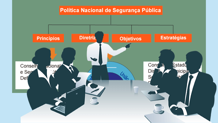 Imagem do organograma  contendo as inscrições: Política Nacional de Segurança Pública: princípios, diretrizes, objetivos e estratégias.
