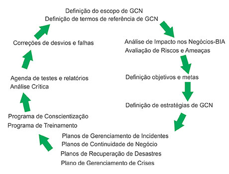 Processos Programa Gestão de Continuidade de Negócios