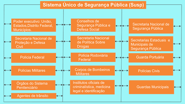Imagem organigrama do Sistema Único de Segurança Pública