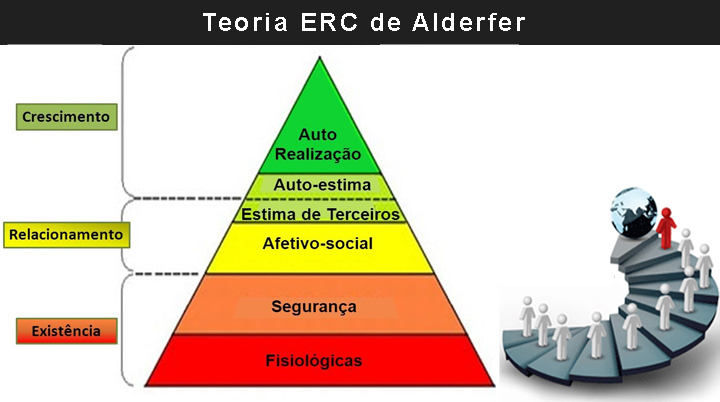 Teoria ERG (ERC) de Alderfer: O que é? Em Que consiste a Teoria ERG