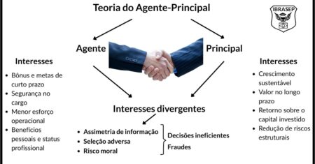 Teoria do Agente-Principal: o que é, conflitos e como aplicar