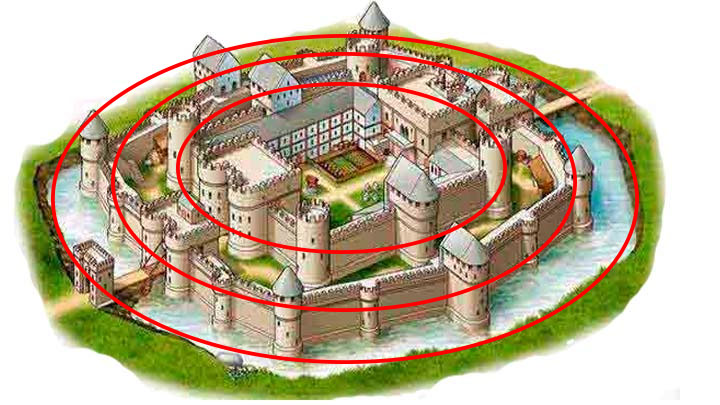 Desenho castelo com vários círculos concêntricos. Exemplo teoria círculos concêntricos 