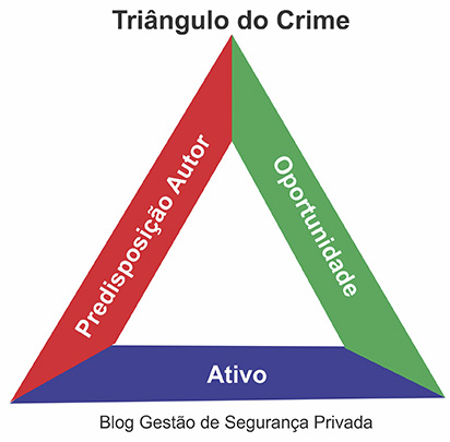 Infográfico do triangulo do crime.