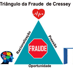 Triângulo de Fraudes de Cressey (1953) – O que é? Fundamentação.