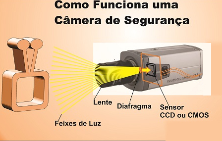 Como Funcionam as Câmeras de Segurança?