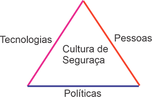 triangulo da cultura de segurança